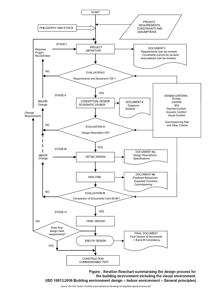 workflow for lighting projects